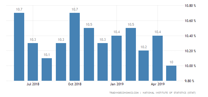Italy Jobless Rate Holds Steady at 7-Month Low